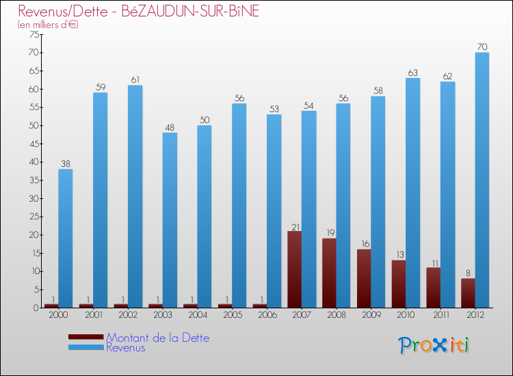 Evolution comparée de la dette et des revenus pour la commune de BéZAUDUN-SUR-BîNE de 2000 à 2012 Comparaison de la dette et des revenus pour BéZAUDUN-SUR-BîNE de 2000 à 2012