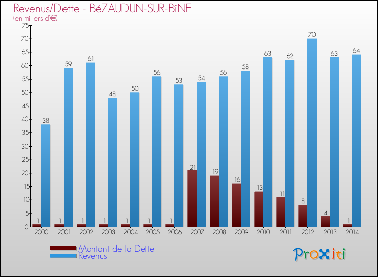 Evolution comparée de la dette et des revenus pour la commune de BéZAUDUN-SUR-BîNE de 2000 à 2014 Comparaison de la dette et des revenus pour BéZAUDUN-SUR-BîNE de 2000 à 2014