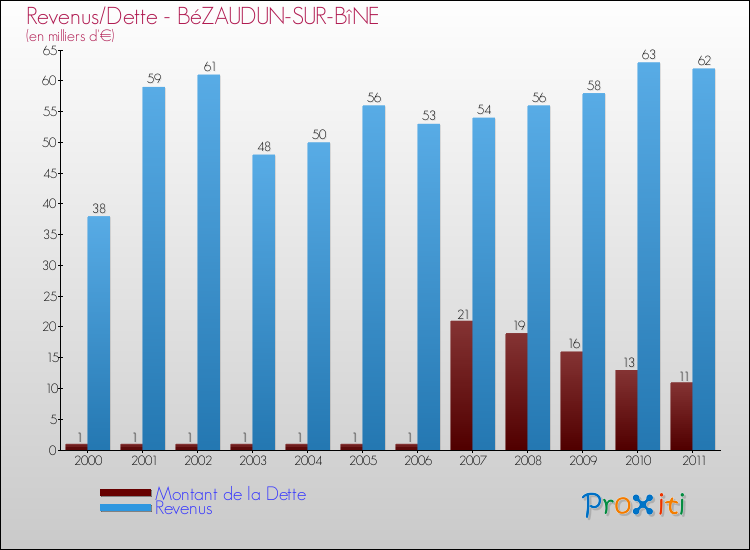 Evolution comparée de la dette et des revenus pour la commune de BéZAUDUN-SUR-BîNE de 2000 à 2011 Comparaison de la dette et des revenus pour BéZAUDUN-SUR-BîNE de 2000 à 2011