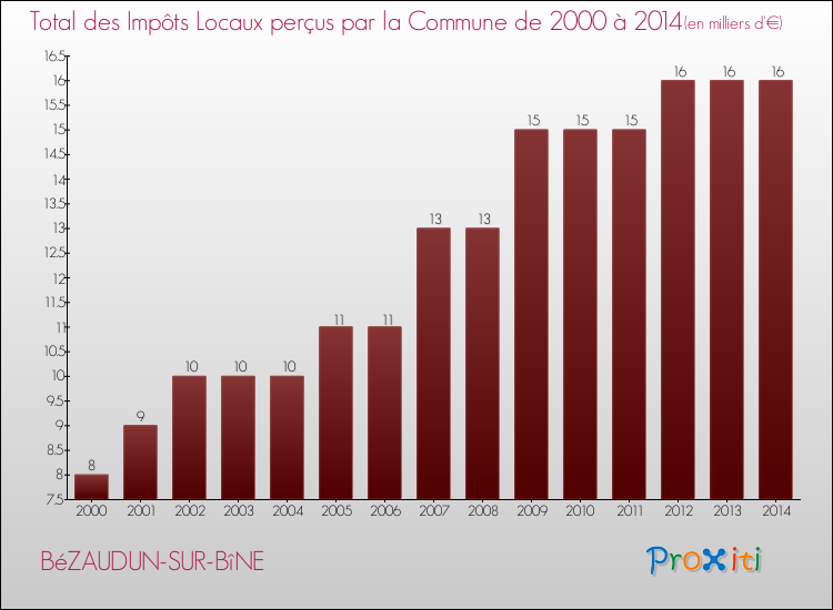 Evolution des Impôts Locaux pour la commune de BéZAUDUN-SUR-BîNE de 2000 à 2014 Evolution des Impôts Locaux pour BéZAUDUN-SUR-BîNE de 2000 à 2014
