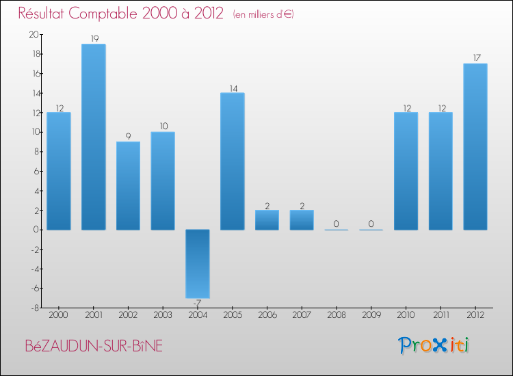 Evolution du résultat comptable pour la commune de BéZAUDUN-SUR-BîNE de 2000 à 2012 Evolution du résultat comptable pour BéZAUDUN-SUR-BîNE de 2000 à 2012