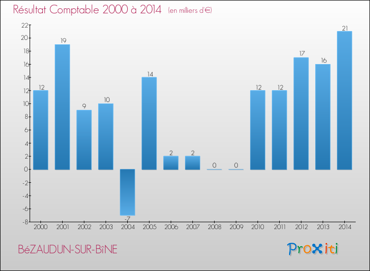 Evolution du résultat comptable pour la commune de BéZAUDUN-SUR-BîNE de 2000 à 2014 Evolution du résultat comptable pour BéZAUDUN-SUR-BîNE de 2000 à 2014