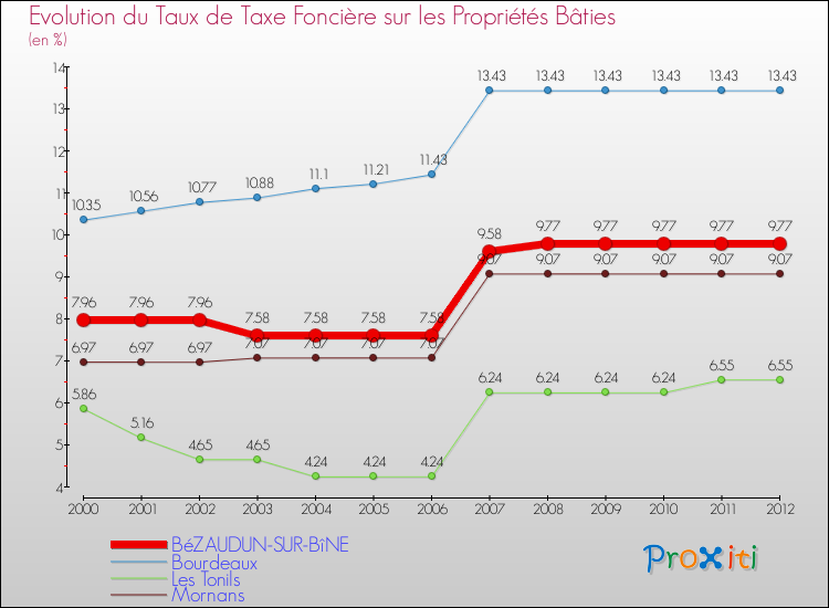 Evolution du taux de la taxe foncière sur le bati pour BéZAUDUN-SUR-BîNE et les communes proches de 2000 à 2012 Comparaison des taux de taxe foncière sur le bati pour BéZAUDUN-SUR-BîNE et les communes voisines de 2000 à 2012