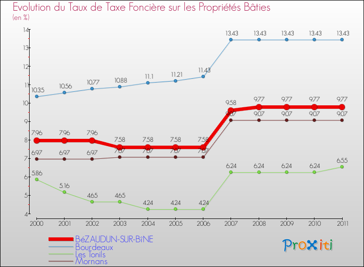 Evolution du taux de la taxe foncière sur le bati pour BéZAUDUN-SUR-BîNE et les communes proches Comparaison des taux de taxe foncière sur le bati pour BéZAUDUN-SUR-BîNE et les communes voisines
