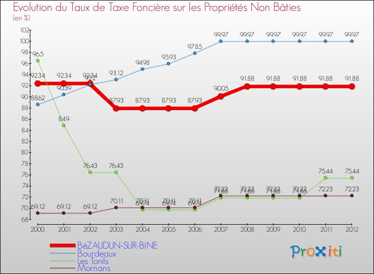 Evolution du taux de la taxe foncière sur les immeubles et terrains non batis pour BéZAUDUN-SUR-BîNE et les communes proches de 2000 à 2012 Comparaison des taux de la taxe foncière sur les immeubles et terrains non batis pour BéZAUDUN-SUR-BîNE et les communes voisines de 2000 à 2012