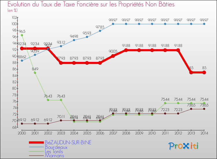 Evolution du taux de la taxe foncière sur les immeubles et terrains non batis pour BéZAUDUN-SUR-BîNE et les communes proches de 2000 à 2014 Comparaison des taux de la taxe foncière sur les immeubles et terrains non batis pour BéZAUDUN-SUR-BîNE et les communes voisines de 2000 à 2014