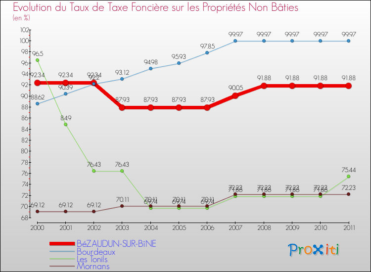 Evolution du taux de la taxe foncière sur les immeubles et terrains non batis pour BéZAUDUN-SUR-BîNE et les communes proches Comparaison des taux de la taxe foncière sur les immeubles et terrains non batis pour BéZAUDUN-SUR-BîNE et les communes voisines