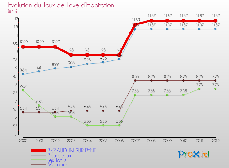Evolution du taux de la taxe d'habitation pour BéZAUDUN-SUR-BîNE et les communes proches Comparaison des taux de la taxe d'habitation pour BéZAUDUN-SUR-BîNE et les communes voisines