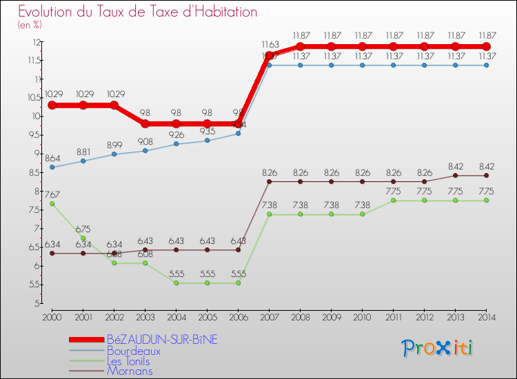Evolution du taux de la taxe d'habitation pour BéZAUDUN-SUR-BîNE et les communes proches de 2000 à 2014 Comparaison des taux de la taxe d'habitation pour BéZAUDUN-SUR-BîNE et les communes voisines de 2000 à 2014