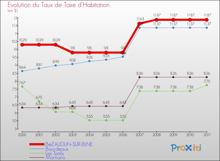 Evolution du taux de la taxe d'habitation pour BéZAUDUN-SUR-BîNE et les communes proches Comparaison des taux de la taxe d'habitation pour BéZAUDUN-SUR-BîNE et les communes voisines