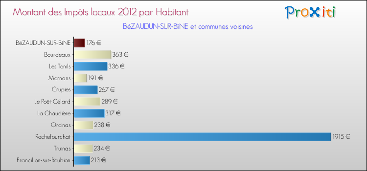 Montant des impôts locaux par Habitant pour BéZAUDUN-SUR-BîNE et les communes proches Comparaison des impôts locaux par habitant pour BéZAUDUN-SUR-BîNE et les communes voisines