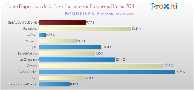 Taux d'imposition de la taxe foncière sur le bati 2011 pour BéZAUDUN-SUR-BîNE et les communes proches Comparaison des taux d'imposition de la taxe foncière sur le bati 2011 pour BéZAUDUN-SUR-BîNE et les communes voisines