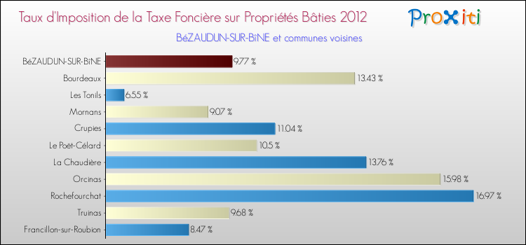 Taux d'imposition de la taxe foncière sur le bati 2012 pour BéZAUDUN-SUR-BîNE et les communes proches Comparaison des taux d'imposition de la taxe foncière sur le bati 2012 pour BéZAUDUN-SUR-BîNE et les communes voisines
