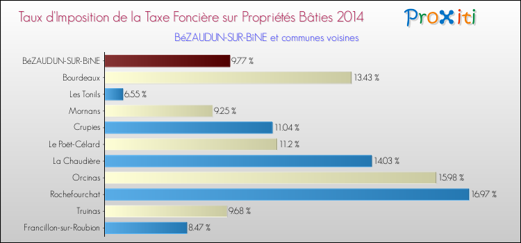 Taux d'imposition de la taxe foncière sur le bati 2014 pour BéZAUDUN-SUR-BîNE et les communes proches Comparaison des taux d'imposition de la taxe foncière sur le bati 2014 pour BéZAUDUN-SUR-BîNE et les communes voisines
