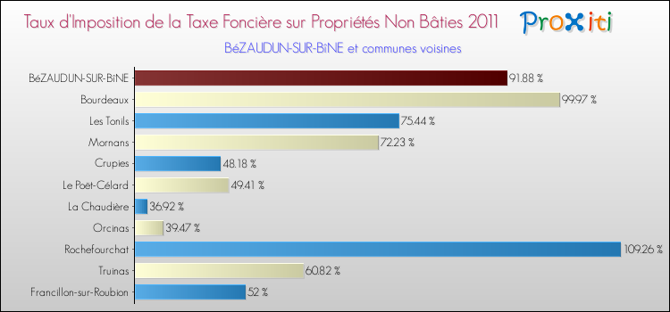 Taux d'imposition de la taxe foncière sur les immeubles et terrains non batis 2011 pour BéZAUDUN-SUR-BîNE et les communes proches Comparaison des taux d'imposition de la taxe foncière sur les immeubles et terrains non batis 2011 pour BéZAUDUN-SUR-BîNE et les communes voisines