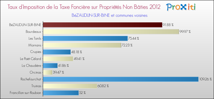 Taux d'imposition de la taxe foncière sur les immeubles et terrains non batis 2012 pour BéZAUDUN-SUR-BîNE et les communes proches Comparaison des taux d'imposition de la taxe foncière sur les immeubles et terrains non batis 2012 pour BéZAUDUN-SUR-BîNE et les communes voisines