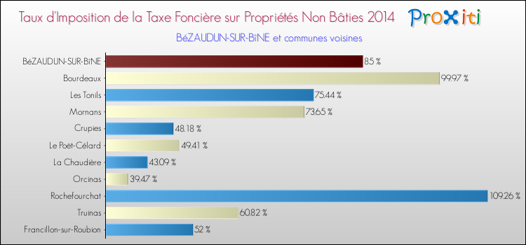 Taux d'imposition de la taxe foncière sur les immeubles et terrains non batis 2014 pour BéZAUDUN-SUR-BîNE et les communes proches Comparaison des taux d'imposition de la taxe foncière sur les immeubles et terrains non batis 2014 pour BéZAUDUN-SUR-BîNE et les communes voisines