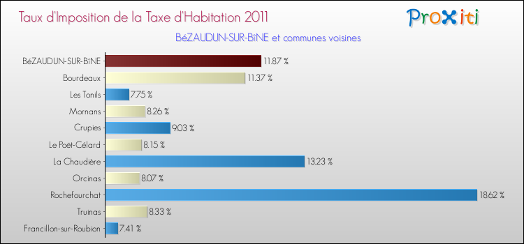 Taux d'imposition de la taxe d'habitation 2011 pour BéZAUDUN-SUR-BîNE et les communes proches Comparaison des taux d'imposition de la taxe d'habitation 2011 pour BéZAUDUN-SUR-BîNE et les communes voisines