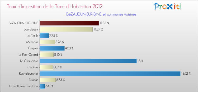 Taux d'imposition de la taxe d'habitation 2012 pour BéZAUDUN-SUR-BîNE et les communes proches Comparaison des taux d'imposition de la taxe d'habitation 2012 pour BéZAUDUN-SUR-BîNE et les communes voisines