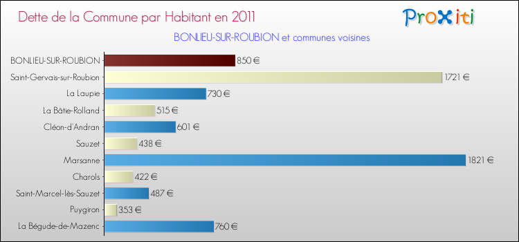 Dette par habitant de la commune en 2011 pour BONLIEU-SUR-ROUBION et les communes proches Comparaison de la dette par habitant de la commune en 2011 pour BONLIEU-SUR-ROUBION et les communes voisines