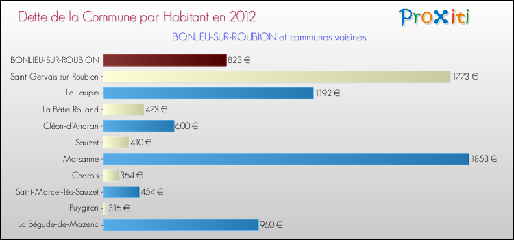 Dette par habitant de la commune en 2012 pour BONLIEU-SUR-ROUBION et les communes proches Comparaison de la dette par habitant de la commune en 2012 pour BONLIEU-SUR-ROUBION et les communes voisines