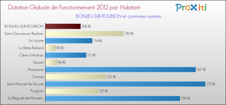 Montant des dotations globales de fonctionnement DGF par Habitant pour BONLIEU-SUR-ROUBION et les communes proches Comparaison des des dotations globales de fonctionnement DGF par habitant pour BONLIEU-SUR-ROUBION et les communes voisines