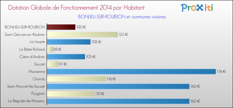 Montant des dotations globales de fonctionnement DGF par Habitant pour BONLIEU-SUR-ROUBION et les communes proches en 2014. Comparaison des des dotations globales de fonctionnement DGF par habitant pour BONLIEU-SUR-ROUBION et les communes voisines en 2014.