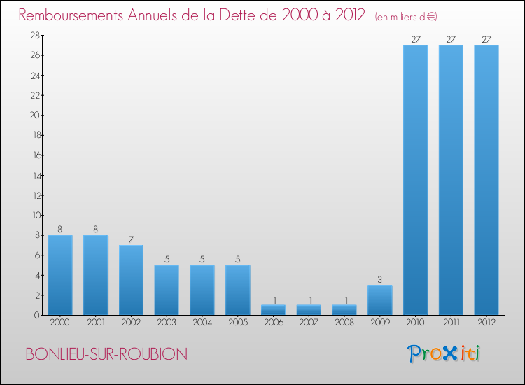 Evolution de l'annuité de la dette pour la commune de BONLIEU-SUR-ROUBION de 2000 à 2012 Annuités de la dette pour BONLIEU-SUR-ROUBION de 2000 à 2012