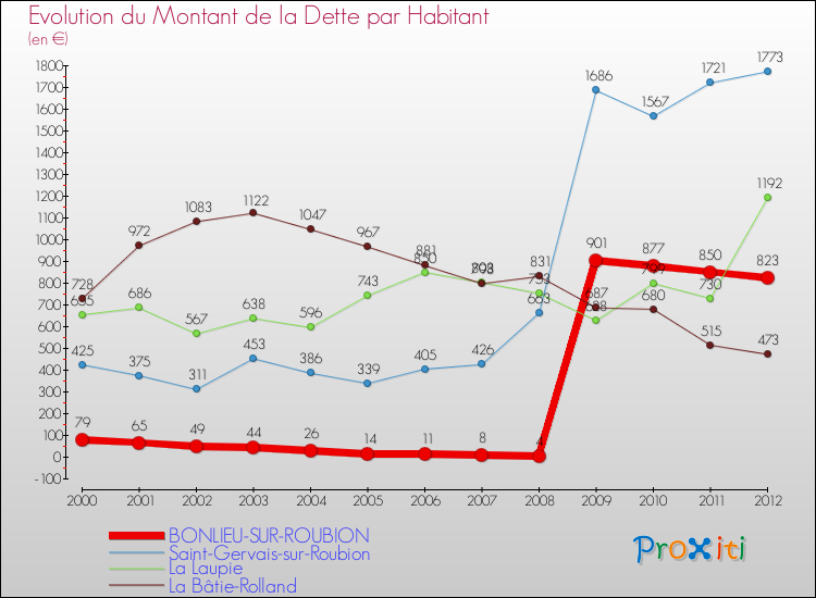 Evolution de la dette par habitant pour la commune de BONLIEU-SUR-ROUBION et les communes proches de 2000 à 2012 Comparaison de la dette par habitant pour BONLIEU-SUR-ROUBION et les communes voisines de 2000 à 2012