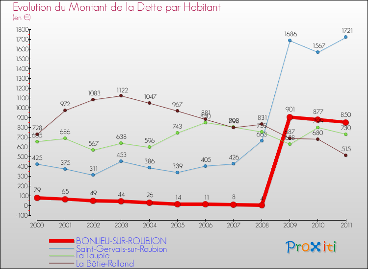 Evolution de la dette par habitant pour la commune de BONLIEU-SUR-ROUBION et les communes proches Comparaison de la dette par habitant pour BONLIEU-SUR-ROUBION et les communes voisines
