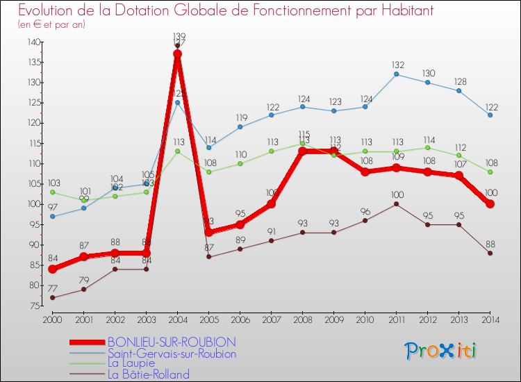 Evolution et montant de la dotation globale de fonctionnement par Habitant pour BONLIEU-SUR-ROUBION et les communes proches de 2000 à 2014. Comparaison des dotations globales de fonctionnement par habitant pour BONLIEU-SUR-ROUBION et les communes voisines de 2000 à 2014.