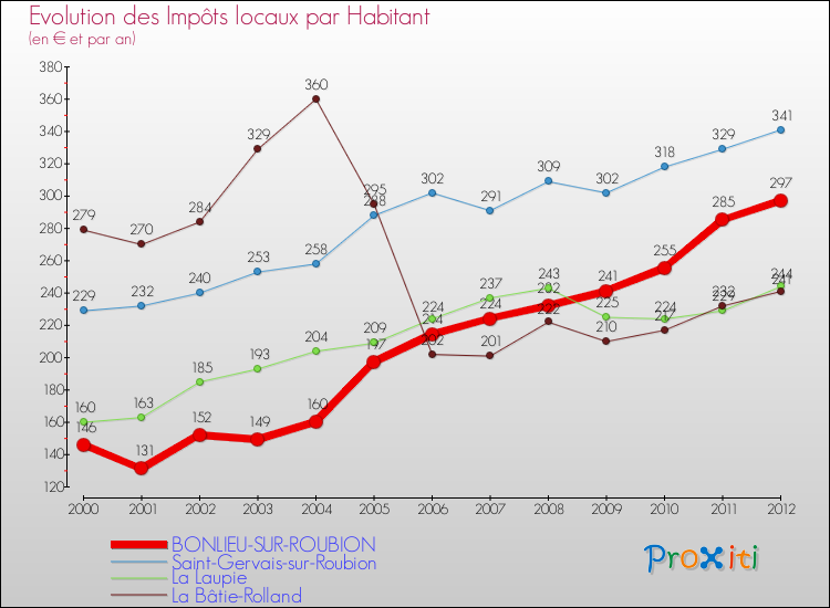 Evolution et montant des impôts locaux par Habitant pour BONLIEU-SUR-ROUBION et les communes proches Comparaison des impôts locaux par habitant pour BONLIEU-SUR-ROUBION et les communes voisines