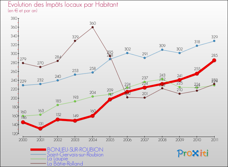 Evolution et montant des impôts locaux par Habitant pour BONLIEU-SUR-ROUBION et les communes proches Comparaison des impôts locaux par habitant pour BONLIEU-SUR-ROUBION et les communes voisines