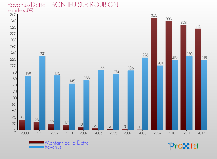 Evolution comparée de la dette et des revenus pour la commune de BONLIEU-SUR-ROUBION de 2000 à 2012 Comparaison de la dette et des revenus pour BONLIEU-SUR-ROUBION de 2000 à 2012