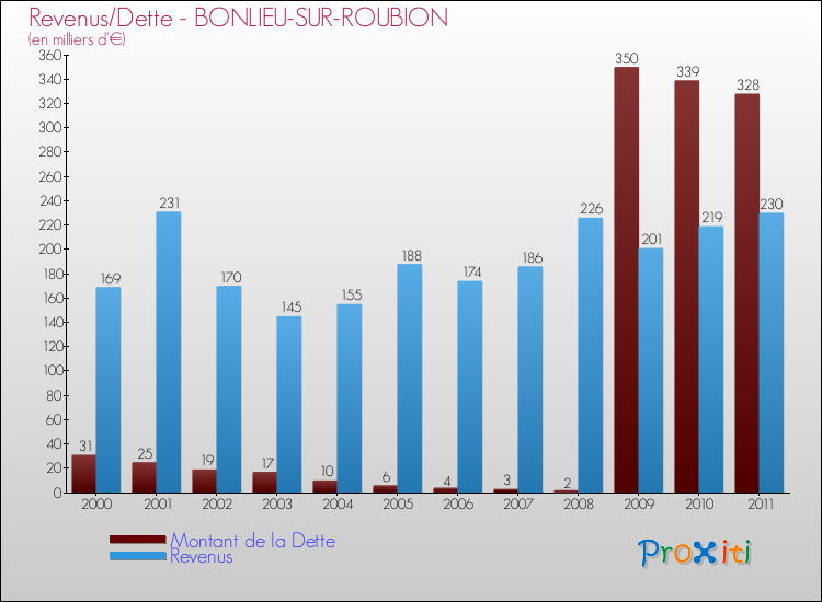 Evolution comparée de la dette et des revenus pour la commune de BONLIEU-SUR-ROUBION de 2000 à 2011 Comparaison de la dette et des revenus pour BONLIEU-SUR-ROUBION de 2000 à 2011