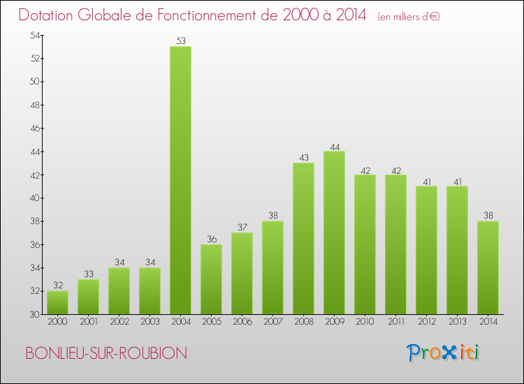Evolution du montant de la Dotation Globale de Fonctionnement pour la commune de BONLIEU-SUR-ROUBION de 2000 à 2014 Evolution du montant de la Dotation Globale de Fonctionnement pour BONLIEU-SUR-ROUBION de 2000 à 2014