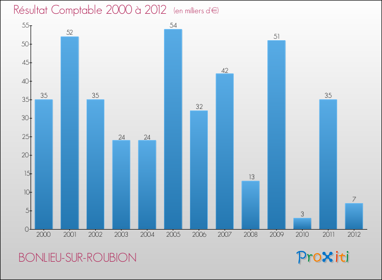Evolution du résultat comptable pour la commune de BONLIEU-SUR-ROUBION de 2000 à 2012 Evolution du résultat comptable pour BONLIEU-SUR-ROUBION de 2000 à 2012