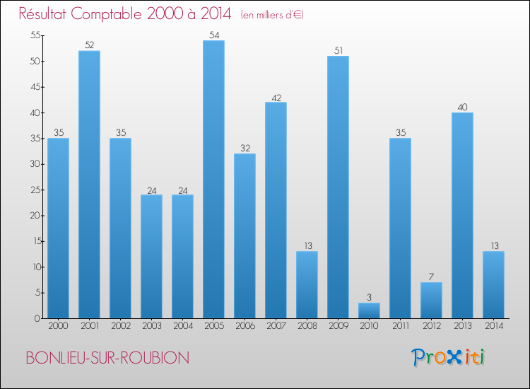 Evolution du résultat comptable pour la commune de BONLIEU-SUR-ROUBION de 2000 à 2014 Evolution du résultat comptable pour BONLIEU-SUR-ROUBION de 2000 à 2014