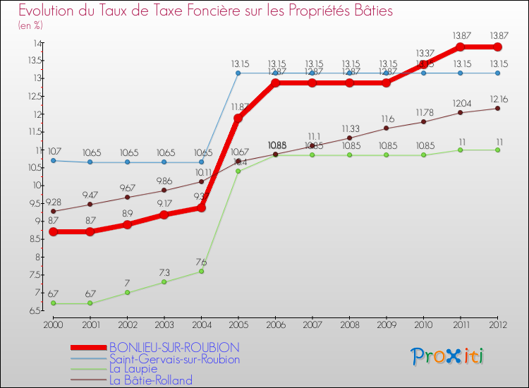 Evolution du taux de la taxe foncière sur le bati pour BONLIEU-SUR-ROUBION et les communes proches de 2000 à 2012 Comparaison des taux de taxe foncière sur le bati pour BONLIEU-SUR-ROUBION et les communes voisines de 2000 à 2012