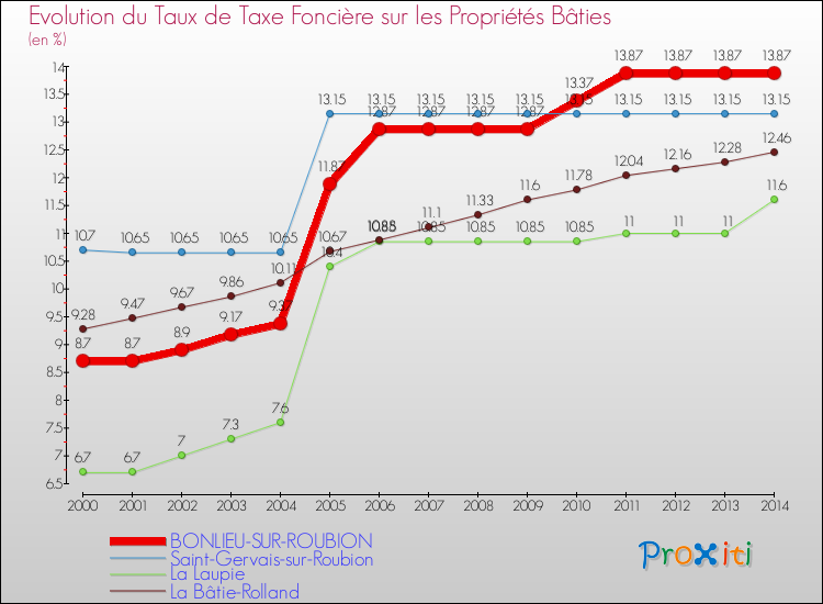 Evolution du taux de la taxe foncière sur le bati pour BONLIEU-SUR-ROUBION et les communes proches de 2000 à 2014 Comparaison des taux de taxe foncière sur le bati pour BONLIEU-SUR-ROUBION et les communes voisines de 2000 à 2014