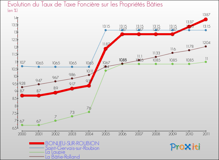 Evolution du taux de la taxe foncière sur le bati pour BONLIEU-SUR-ROUBION et les communes proches Comparaison des taux de taxe foncière sur le bati pour BONLIEU-SUR-ROUBION et les communes voisines