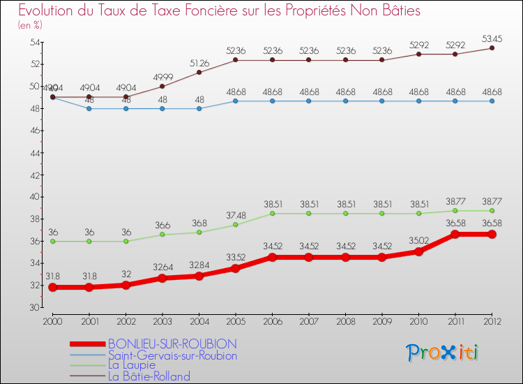 Evolution du taux de la taxe foncière sur les immeubles et terrains non batis pour BONLIEU-SUR-ROUBION et les communes proches de 2000 à 2012 Comparaison des taux de la taxe foncière sur les immeubles et terrains non batis pour BONLIEU-SUR-ROUBION et les communes voisines de 2000 à 2012