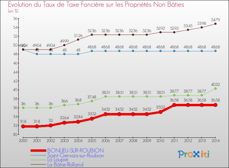 Evolution du taux de la taxe foncière sur les immeubles et terrains non batis pour BONLIEU-SUR-ROUBION et les communes proches de 2000 à 2014 Comparaison des taux de la taxe foncière sur les immeubles et terrains non batis pour BONLIEU-SUR-ROUBION et les communes voisines de 2000 à 2014