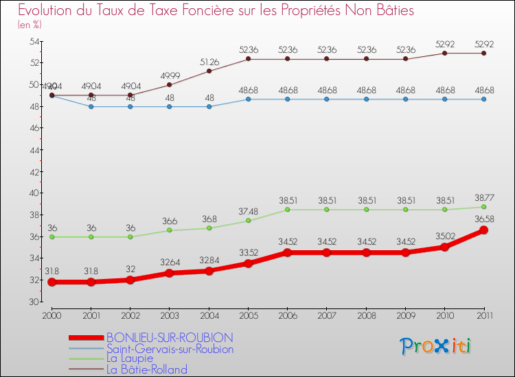 Evolution du taux de la taxe foncière sur les immeubles et terrains non batis pour BONLIEU-SUR-ROUBION et les communes proches Comparaison des taux de la taxe foncière sur les immeubles et terrains non batis pour BONLIEU-SUR-ROUBION et les communes voisines