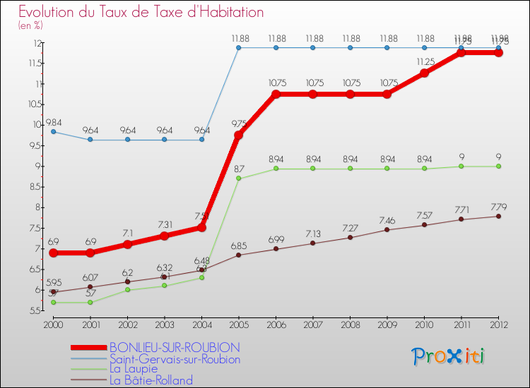 Evolution du taux de la taxe d'habitation pour BONLIEU-SUR-ROUBION et les communes proches Comparaison des taux de la taxe d'habitation pour BONLIEU-SUR-ROUBION et les communes voisines