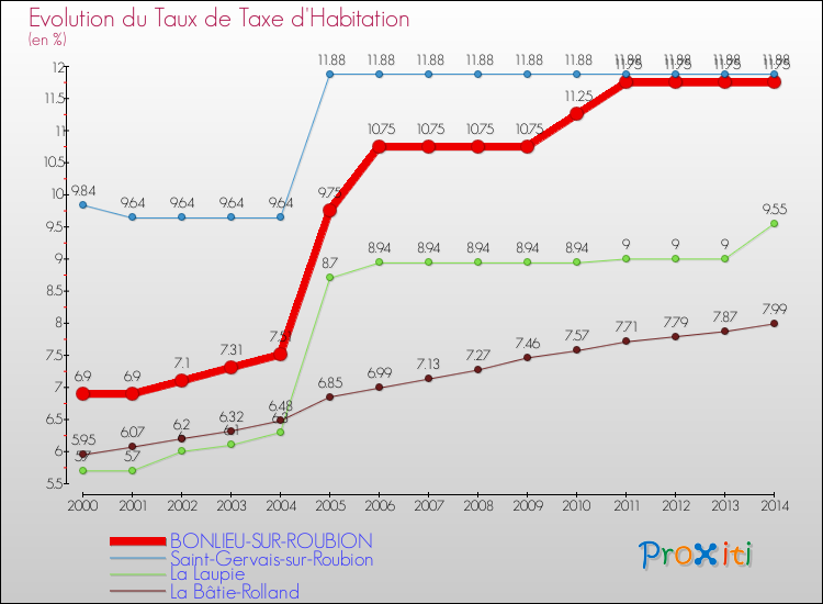 Evolution du taux de la taxe d'habitation pour BONLIEU-SUR-ROUBION et les communes proches de 2000 à 2014 Comparaison des taux de la taxe d'habitation pour BONLIEU-SUR-ROUBION et les communes voisines de 2000 à 2014