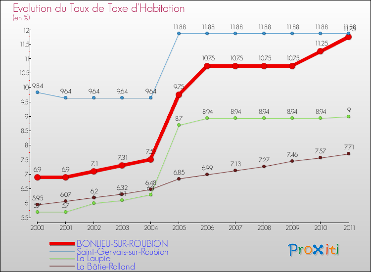 Evolution du taux de la taxe d'habitation pour BONLIEU-SUR-ROUBION et les communes proches Comparaison des taux de la taxe d'habitation pour BONLIEU-SUR-ROUBION et les communes voisines