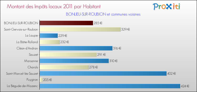 Montant des impôts locaux par Habitant pour BONLIEU-SUR-ROUBION et les communes proches Comparaison des impôts locaux par habitant pour BONLIEU-SUR-ROUBION et les communes voisines