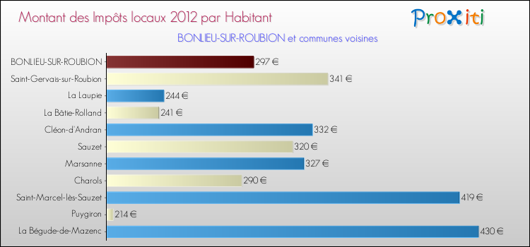 Montant des impôts locaux par Habitant pour BONLIEU-SUR-ROUBION et les communes proches Comparaison des impôts locaux par habitant pour BONLIEU-SUR-ROUBION et les communes voisines