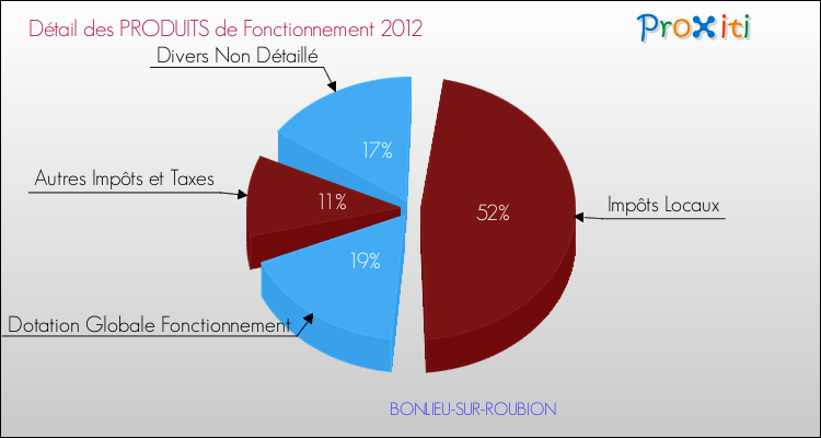 Décomposition du Budget de Fonctionnement 2012 de la commune de BONLIEU-SUR-ROUBION Budget de Fonctionnement 2012 pour la commune de BONLIEU-SUR-ROUBION